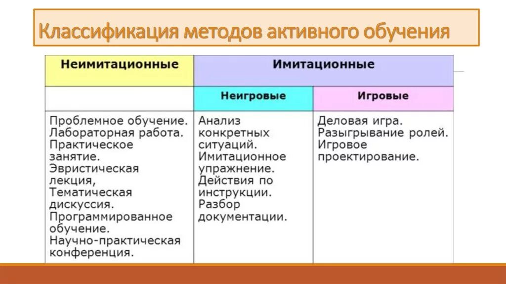 Группа активных методов. Классификация активных методов обучения таблица. Классификация активных методов обучения. Активные методы обучения классификация в педагогике. Классификация активных методов обучения (по м. Новак).