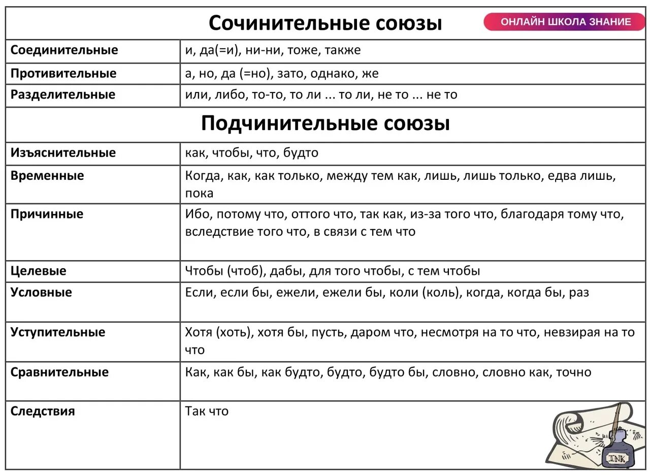 Тест по русскому языку союз подчинительные союзы. Сочинительные Союзы таблица ЕГЭ. Подчинительные Союзы таблица ЕГЭ русский язык. Союзы в русском языке таблица ЕГЭ. Союзы в русском языке ЕГЭ.