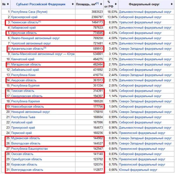 Самая маленькая область рф. Самая большая область в России. Самая большая область в России по площади. Самый большой регион России. Самые большие области РФ по площади территории.
