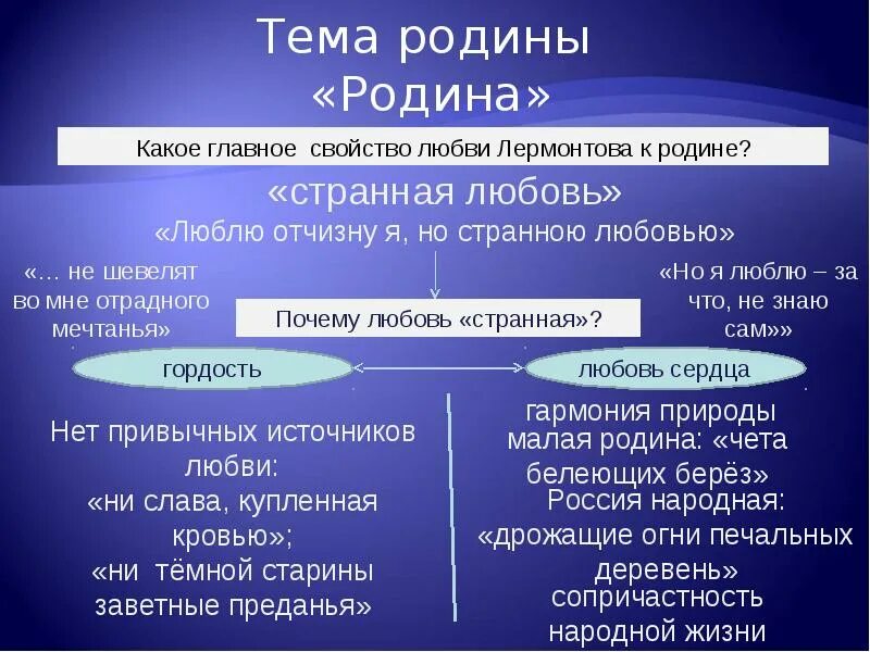 Сообщение на тему родина лермонтов. Тема Родины в лирике м.ю. Лермонтова. Родина в лирике Лермонтова. Любовь к родине в поэзии м. Лермонтова. М Ю Лермонтов Родина стих.