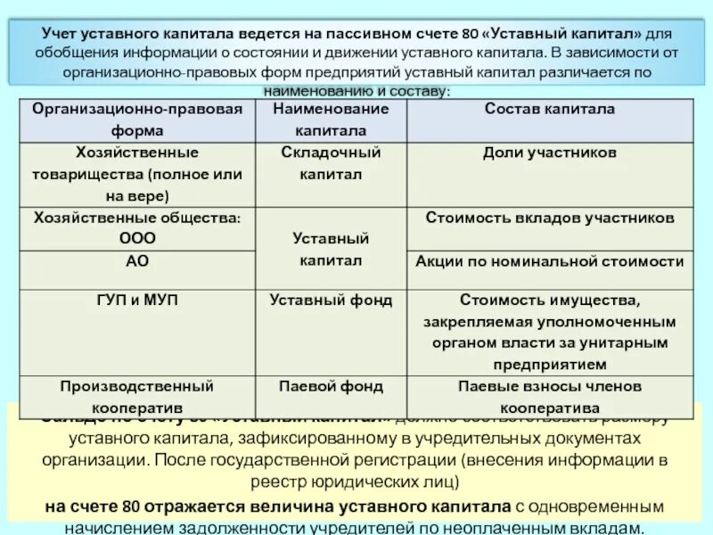 Уставный фонд капитал организации. Учет уставного капитала организации. Учет уставного капитала предприятия. Уставной капитал организационно правовых форм. Размер уставного капитала организационно правовых форм.