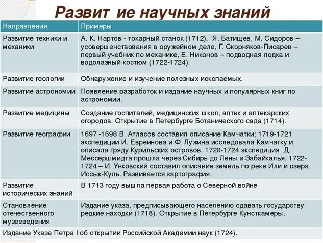 Наука 18 века в России таблица. Культура и наука России 18 века таблица. Российская наука в 18 веке таблица. Российская наука и техника в XVIII В. таблица. Наука 18 века таблица