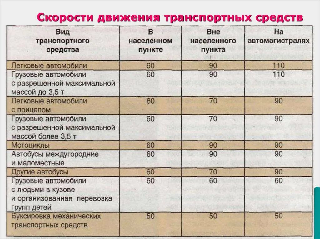 Сколько скорость в населенном пункте. Таблица скорости движения транспортных средств. Скорость движения автомобиля в населенном пункте. Скорость движения в населённых пунктах. Максимальная скорость движения автомобилей ВНГ РФ.