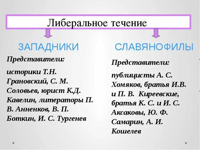 Общественное движение славянофилов 19 века. Славянофилы и западники 19 века. Западники 19 века в России представители. Либеральное направление при Николае 1 славянофилы. Либеральные идеи при александре 2