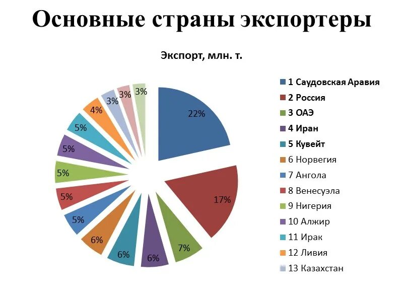 Нефть основные страны импортеры из России. Страны экспорта нефти. Страны Лидеры по экспорту нефти.