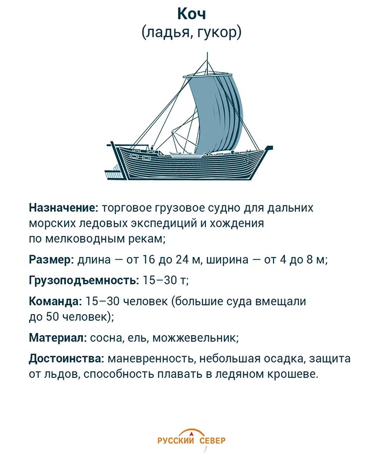 Лодка поморов 3 буквы. Шитик судно. Шитик парусное судно. Поморский Шитик. Поморский Коч чертежи судна.