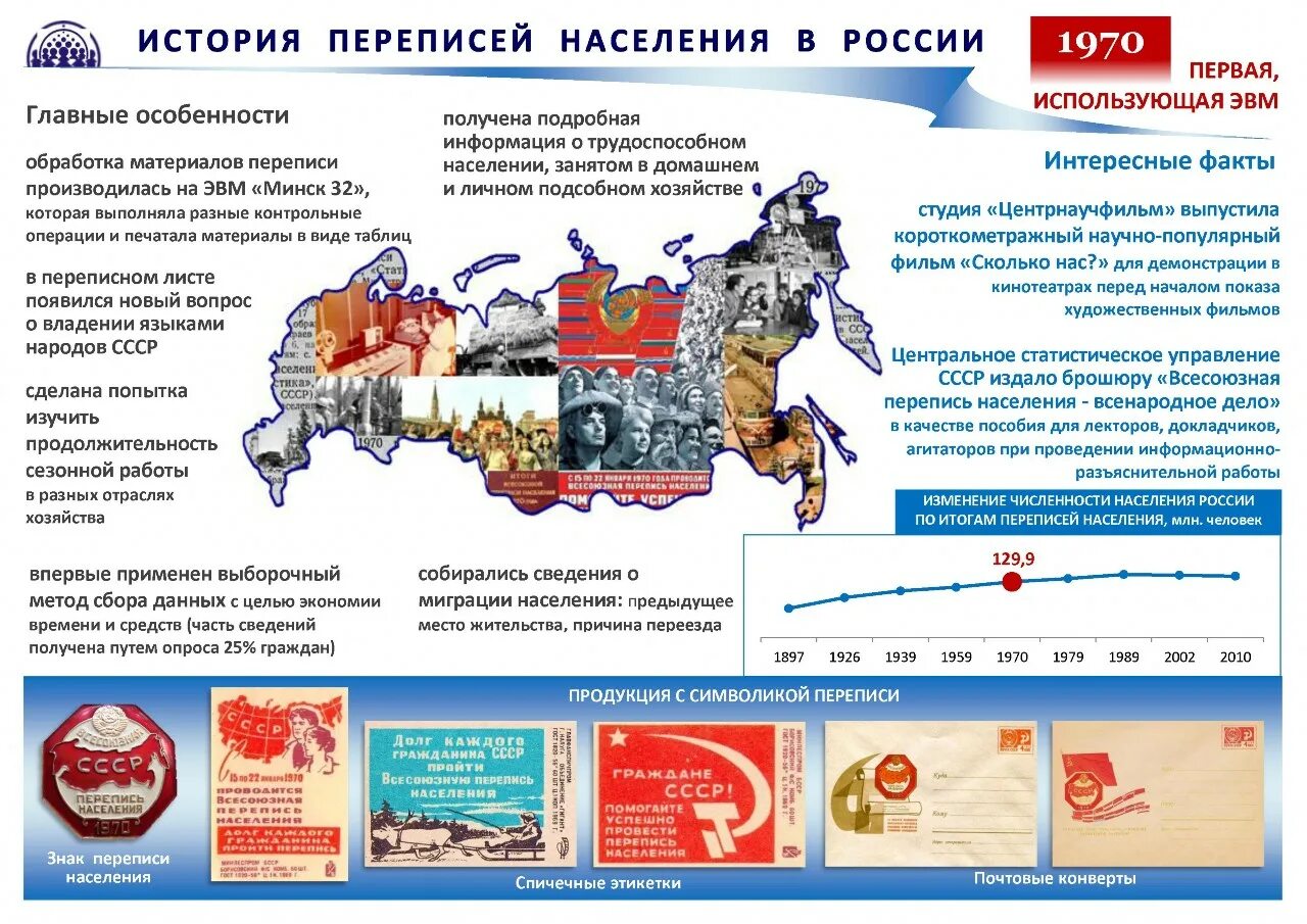 Перепись населения. Перепись населения в России. Перепись истории. История переписи населения в России.