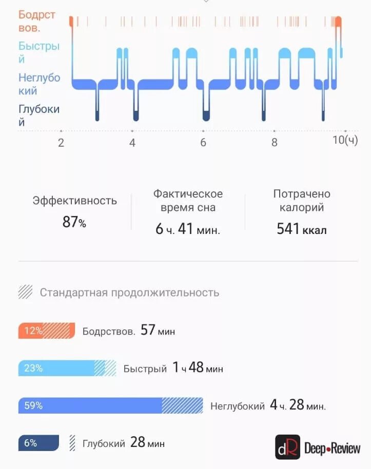 Фазы сна время таблица. Фазы сна человека норма. Нормальный график сна по фазам. Фазы глубокого и быстрого сна по часам. Фазы сна норма по времени.