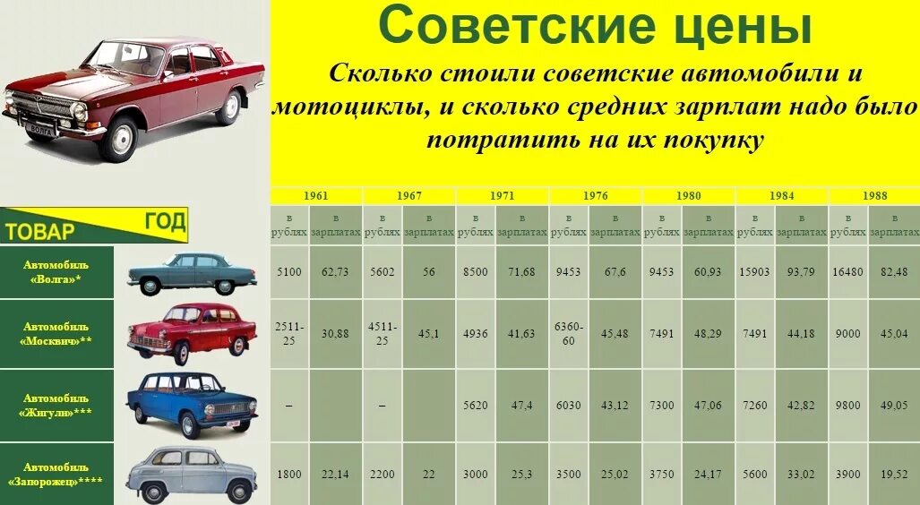 Какой автомобиль при каком доходе. Сколько стоили советские автомобили. стоимость автомобилей в 1980 году. стоимость автомобилей в ссср. сколько стоил автомобиль в 1980 году.
