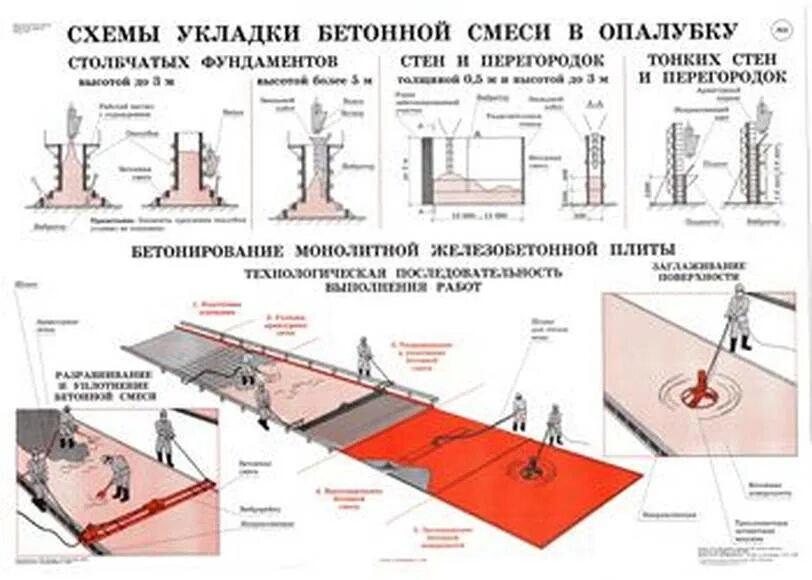 Схема бетонирования плиты перекрытия. Схема укладки бетонной смеси. Схема укладки бетонной смеси перекрытия. Укладка бетонной смесь в монолитное перекрытие схема. Технологическая карта бетона