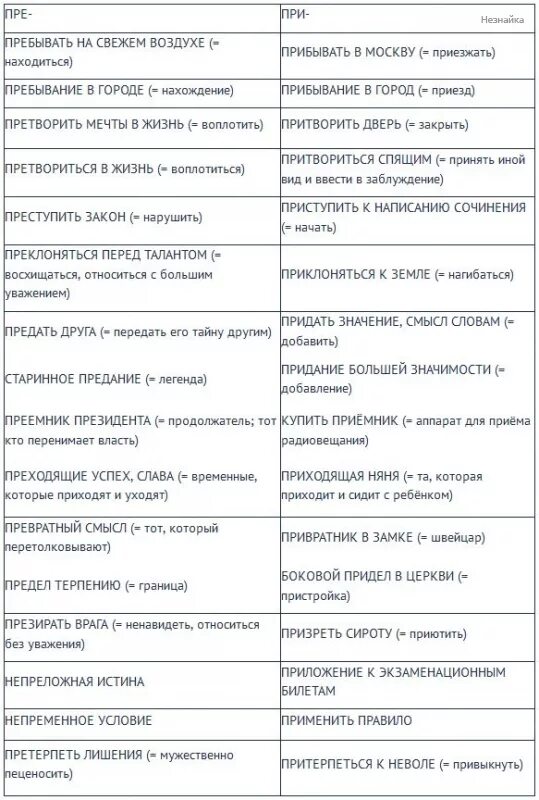 Пре при запомнить егэ. Фонетические близнецы приставки пре при таблица. пре при фонетические близнецы. правописание приставок пре и при фонетические близнецы. фонетические близнецы приставки при.