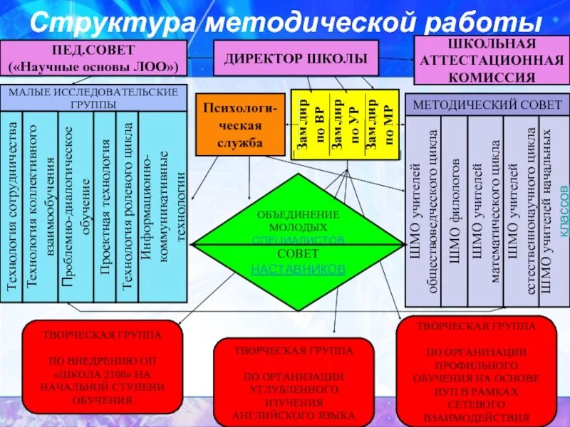 Работа методического объединения школы. Структура научно методической работы школы. Методическая работа в школе. Научно-методическая работа в школе. Структура методической работы в школе.