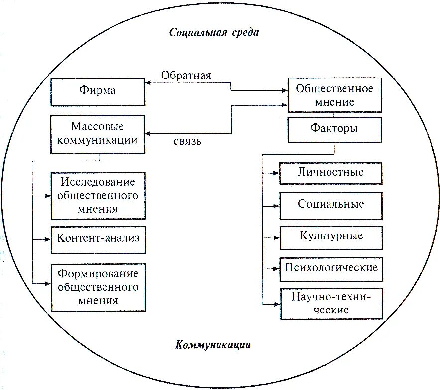 Составляющие общественных связей. Факторы формирования общественного мнения. Схема формирования общественного мнения. Факторы влияющие на формирование общественного мнения. Факторы формирующие Общественное мнение.