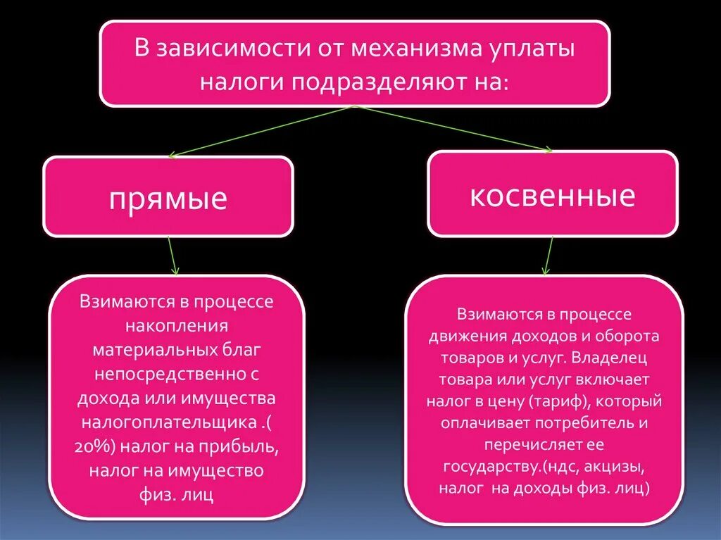 Налоги взимаемые непосредственно с какого либо. Прямые и косвенные налоги. прямые и косвенные блага. прямыми и косвенными налогами. налоги взимаемые с доходов или имущества.