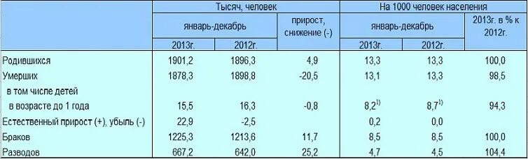 Сколько детей на тысячу человек. Количество родившихся за год. Сколько рождаетс дети в год. Сколько людей рождается в год. Число детей родившихся мертвыми в 2013 году.