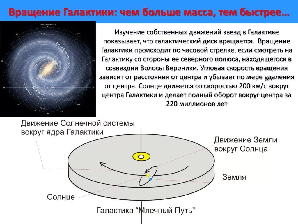 Противоположная сторона солнца. Скорость вращения Галактики Млечный. Ось вращения галактик. Скорость вращения нашей Галактики. Вращение звезд в галактике.