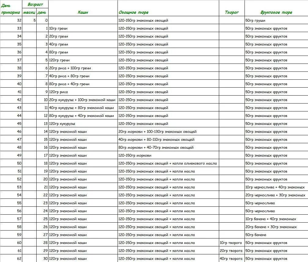 Прикорм пюре в 5 месяцев. Схема введения прикорма при грудном вскармливании с 4 месяцев таблица. Схема введения овощного прикорма с 4 месяцев. Прикорм ребенка по месяцам 4 месяца на искусственном вскармливании. Таблица по введению прикорма с 4 месяцев.