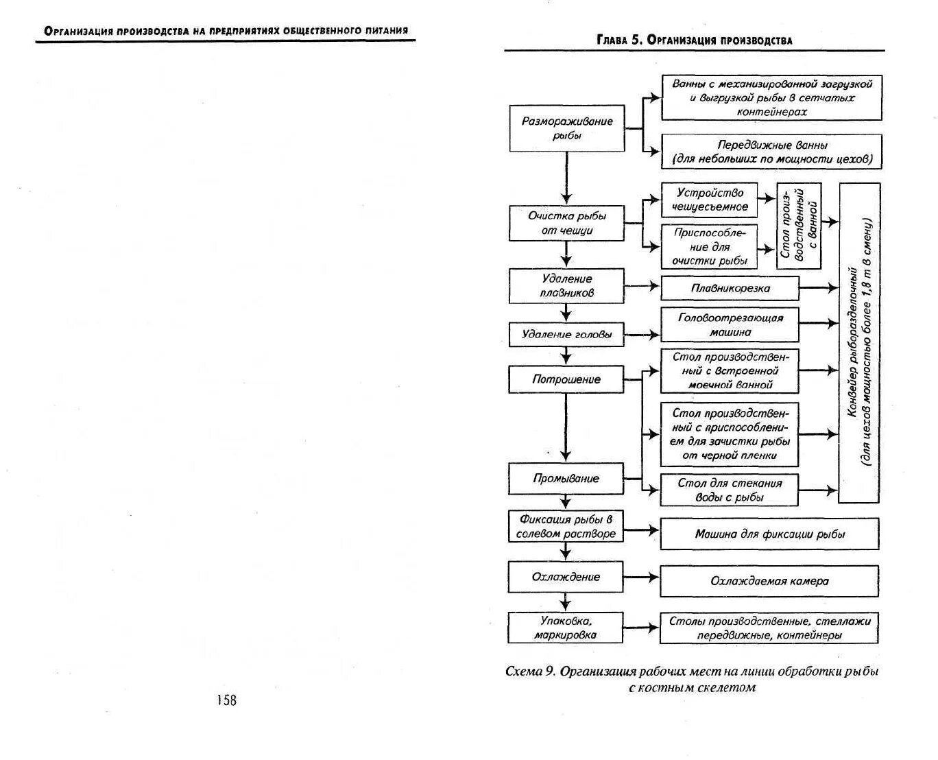 Технологические процессы содержания животных. Технологическая схема рыбы горячего копчения. Технологическая линия обработки рыбы. Технологическая схема производства копченой рыбы. Технологическая линия производства копченой рыбы.