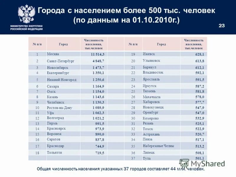 Самый маленький город россии по населению. Города с населением до 500 тыс человек. Города с население 500 тыс. Города с населением более 500 тысяч. 700 Тысяч человек население города.