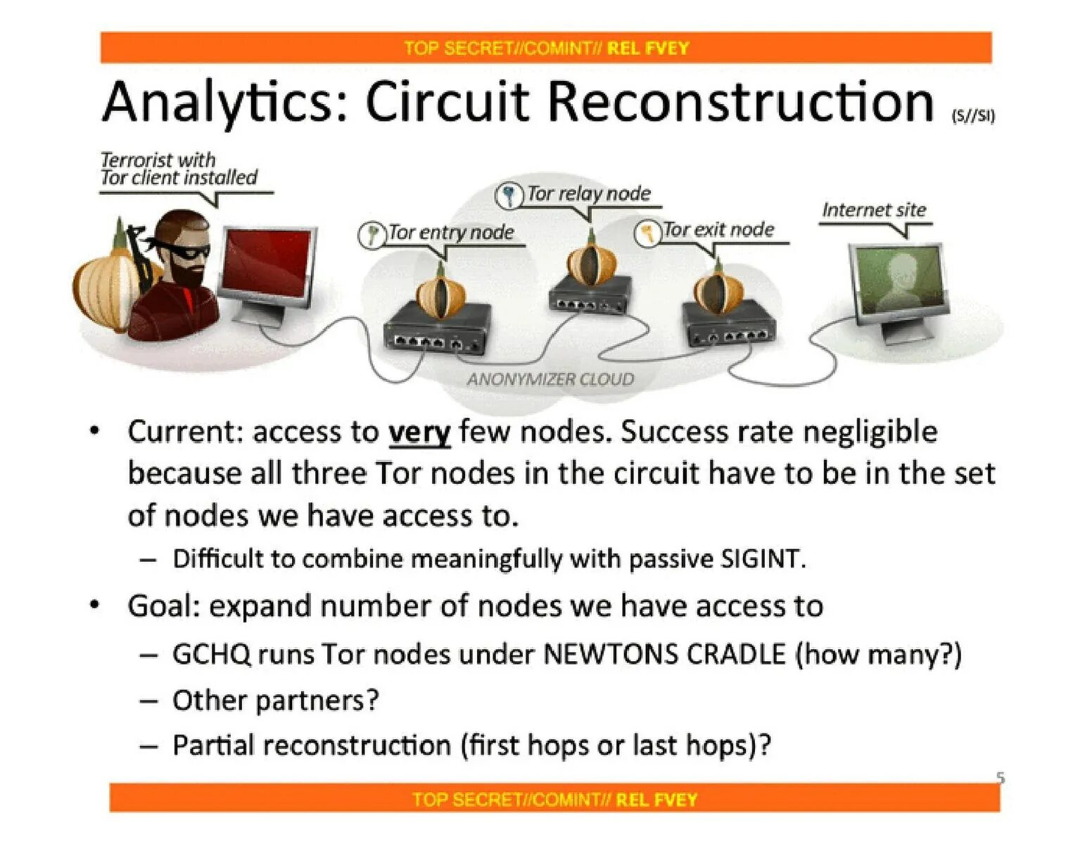 Current access