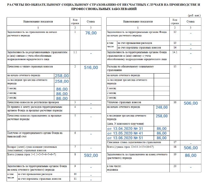 Форма он0003 в 2024 году. ФСС форма 4-ФСС 2022. Отчетность в фонд социального страхования отчет 4-ФСС. Отчет 4 ФСС образец. Форма 4 ФСС пример заполнения.