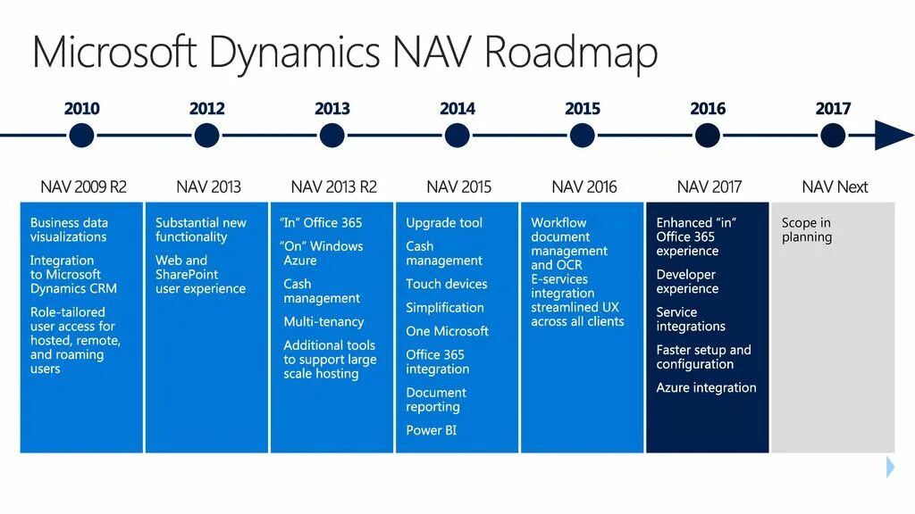 Microsoft Dynamics nav 2017. Microsoft Dynamics nav 2015. Microsoft Dynamics nav. Dynamics nav описание.