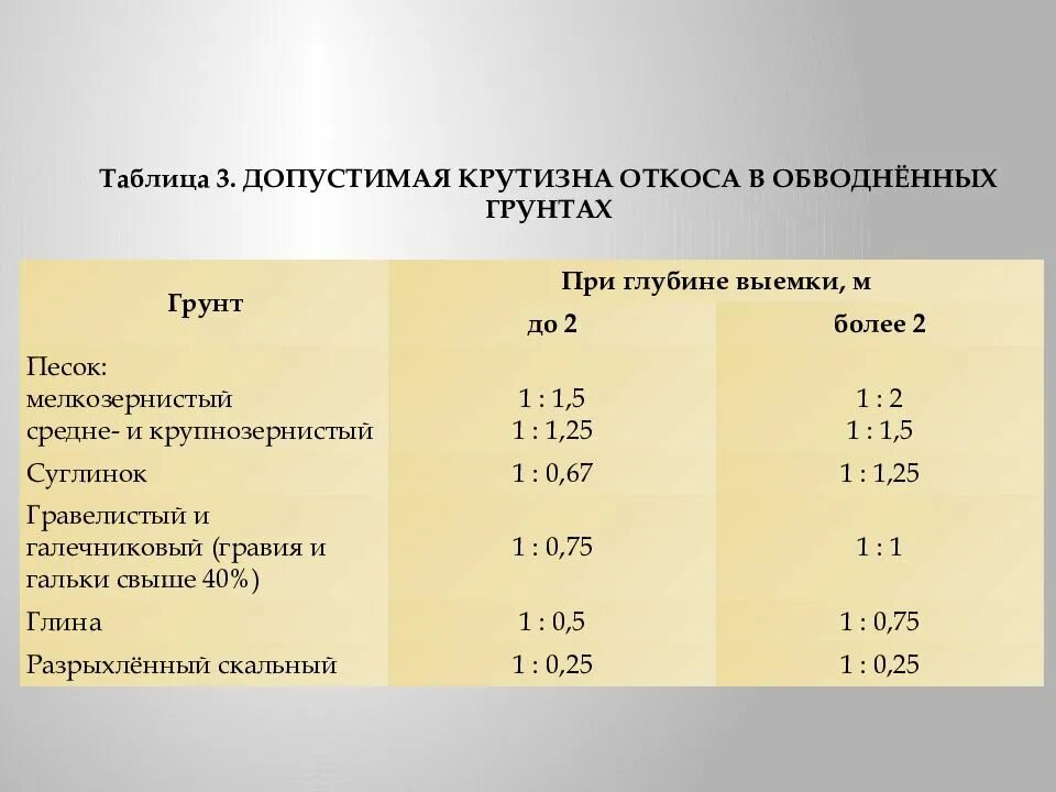 Откос котлована 1 1. Допустимая крутизна откосов. Суглинок крутизна откоса. Крутизна о коса грунта.