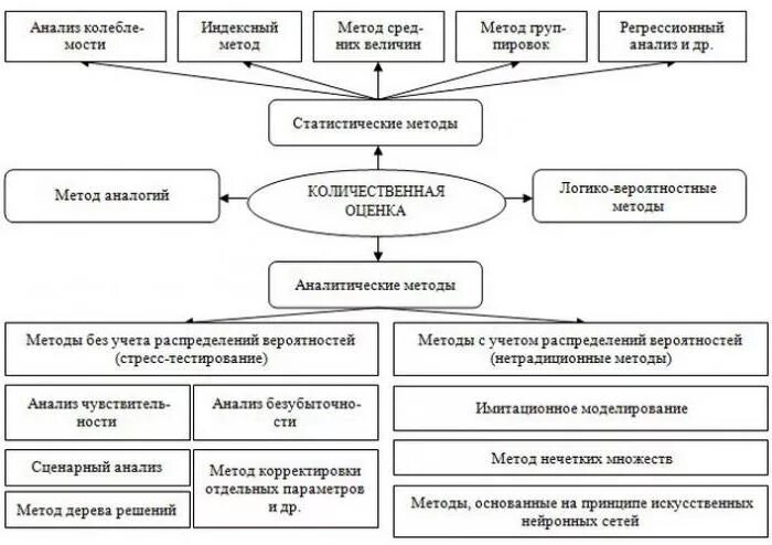 Метод аналогий в управлении. Схема метода анализа. количественные методы анализа и оценки рисков. количественный метод оценки риска. количественные методы оценки рисков.