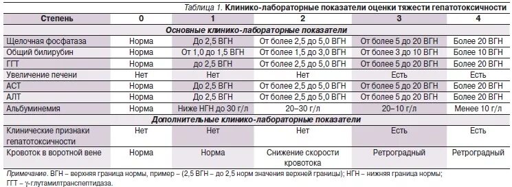 Заболевания печени какие анализы. Лабораторные показатели при циррозе. Нормальные лабораторные показатели печени. Показатели при гепатите. Гепатит а биохимические показатели.