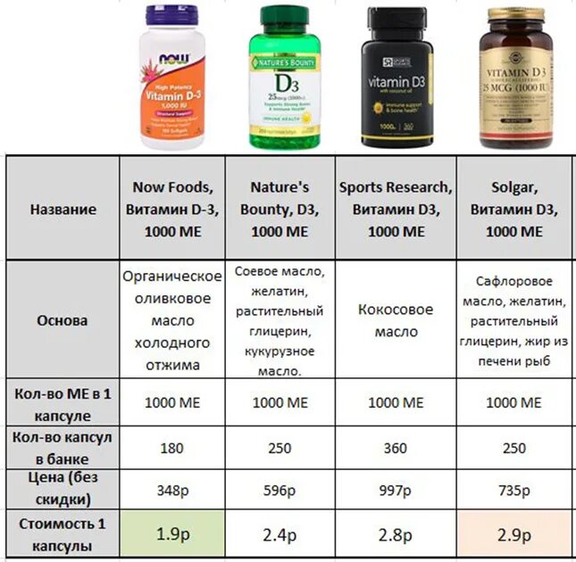 Как принимать витамин д в таблетках взрослому. Витамин д3 норма для женщин 60+. Витамин д 3 дозировка для женщин в капсулах. Витамин д3 подросткам дозировка. Витамин д3 дозировка 5.000.