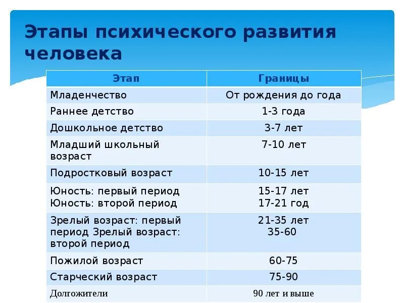 Психологические периоды развития ребенка. Стадии развития психики ребенка. этапы психического развития человека. основные этапы психического развития человека. стадии психологического развития.