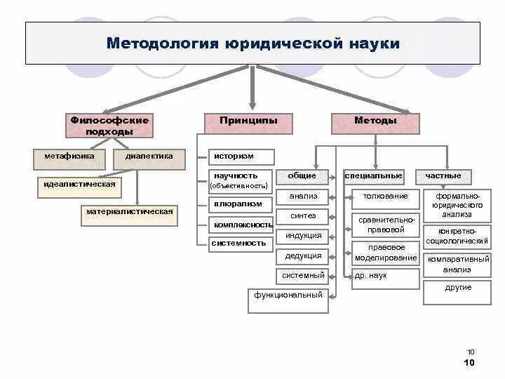 И т д основным методом. Схема методов познания юридической науки. Схемы исследований методы исследования. Классификация методов научного познания юридической науки. Классификация методов исследования схема.