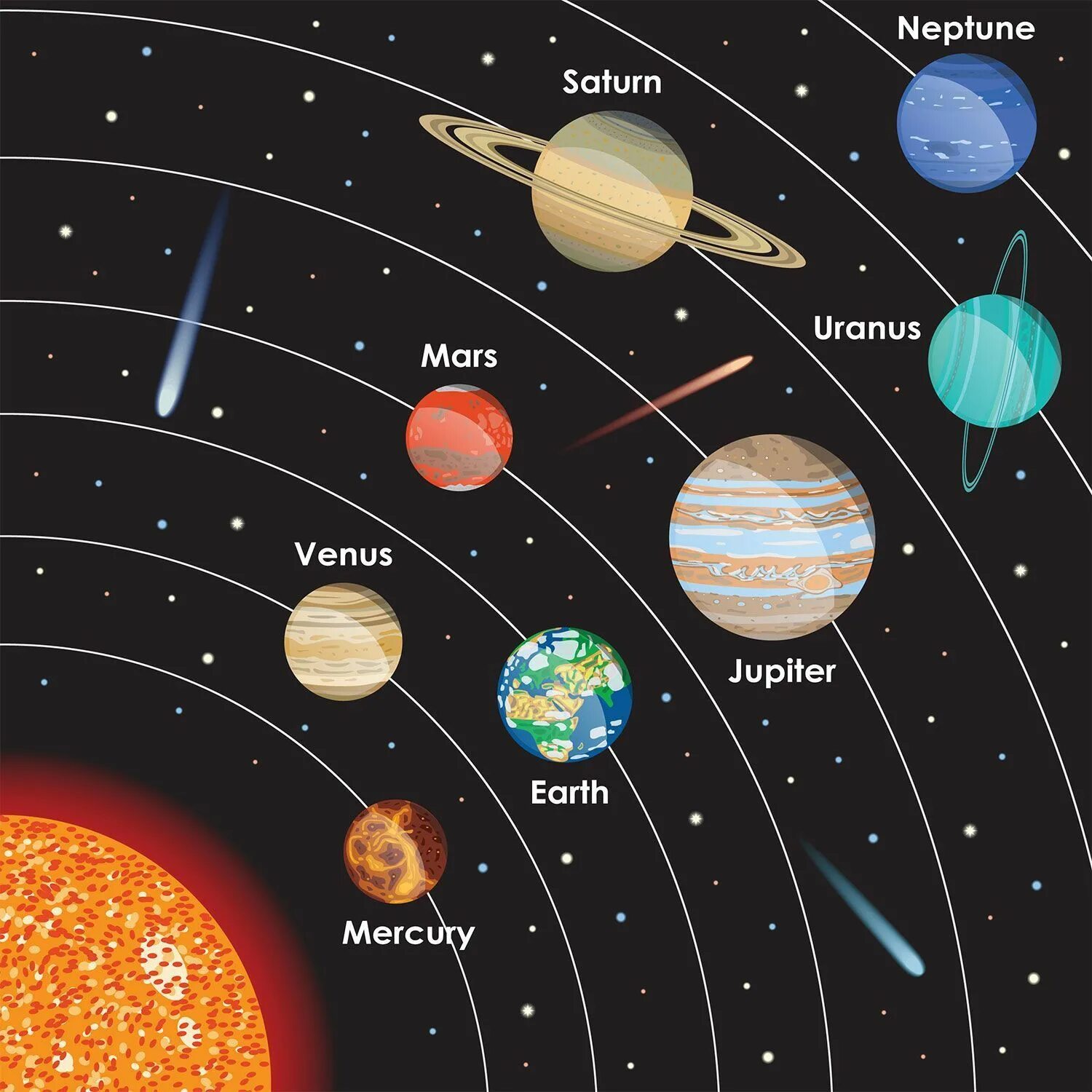 Солнечная система. Планеты солнечной системы. Расположение планет солнечной системы. Порядок расположения планет в солнечной системе. Названия планет на английском