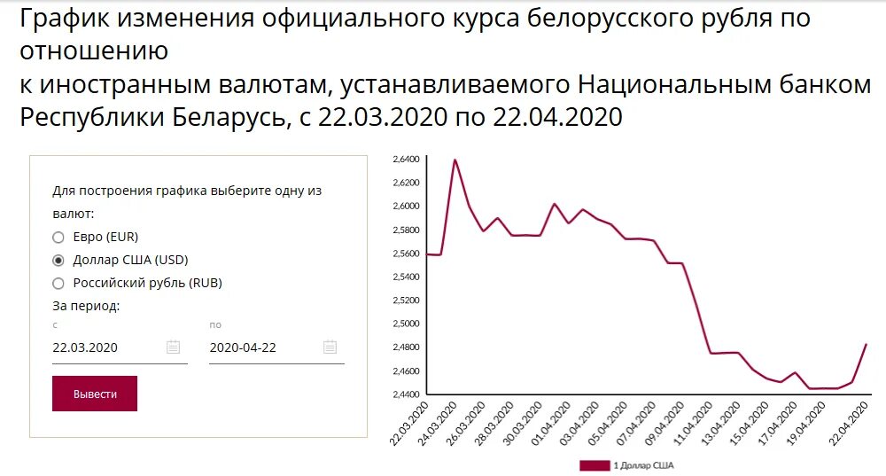 Курс российского рубля в беларуси. Белорусский рубль к доллару динамика. Курс евро график. Динамика курса евро в 2020. График курса евро за 2020.