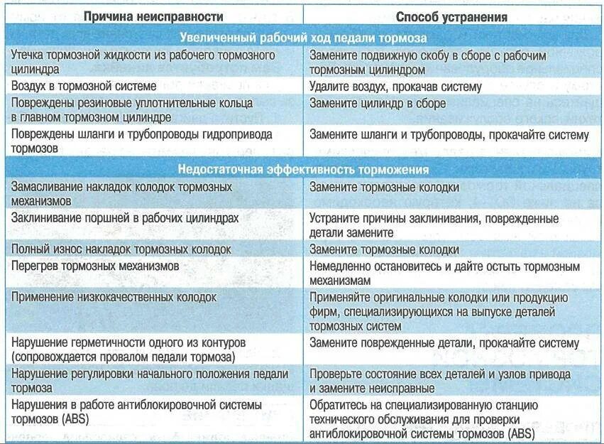 Какие неисправности в автомобиле. Основные дефекты тормозной системы автомобиля. Основные неисправности тормозной системы автомобиля. Основные неисправности тормозной системы автомобиля таблица. Перечислите основные неисправности барабанных тормозных механизмов.