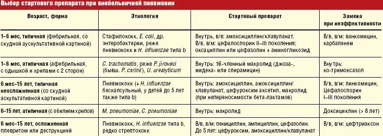 Давать ли ребенку антибиотики при температуре. Антибиотики при дыхательной патологии у детей. Препаратами выбора антибиотиков при пневмонии у детей. Препараты при внебольничной бактериальной пневмонии. Антибиотики арипневмании.