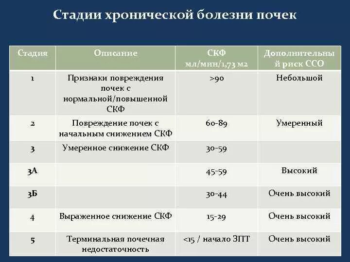 Стадии заболевания первая стадия