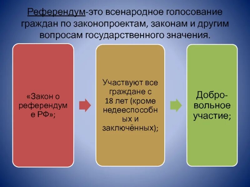 Чем отличается референдум от выборов простыми. Референдум. Выборы и референдум. Референдум это кратко. Референдум это в обществознании.