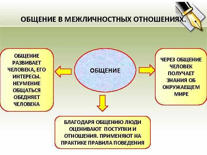 Общение и Межличностные отношения. Общение в системе межличностных и общественных отношений. Основа межличностных отношений. Взаимодействие в межличностной коммуникации. Общение основа социального взаимодействия обж сообщение