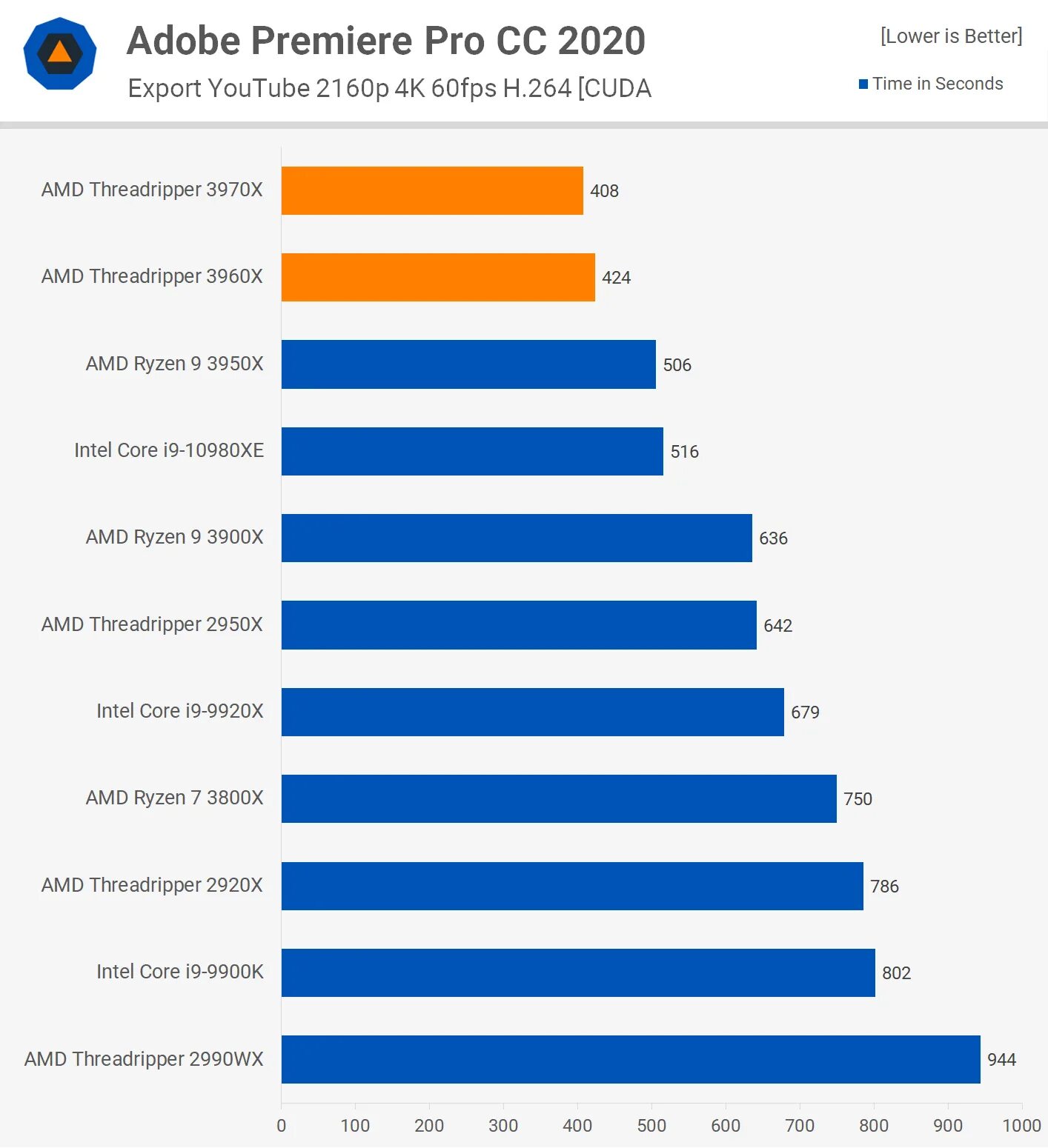 Процессор сравнение. Процессоров AMD 2020. Процессоры AMD Ryzen производительность. AMD Ryzen Threadripper 3970x. Производительность Интел и АМД.