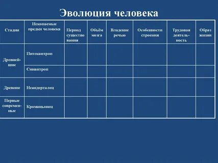 Этапы эволюции человека таблица 9 класс
