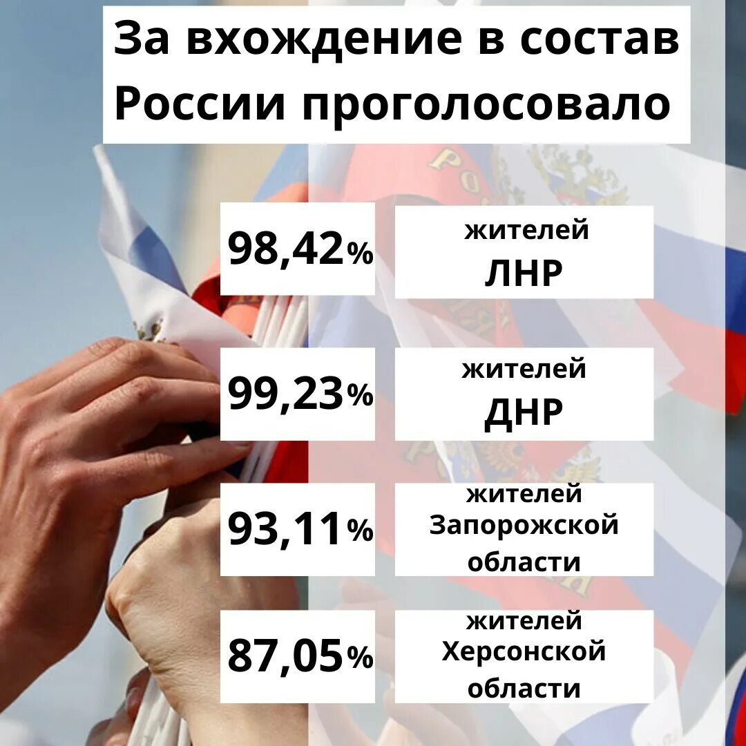 Референдум в ДНР 2022. Референдум в ЛНР И ДНР 2022. Инфографика референдум 2022. Референдум в РФ В 2022 ЛНР. Выборы россия днр