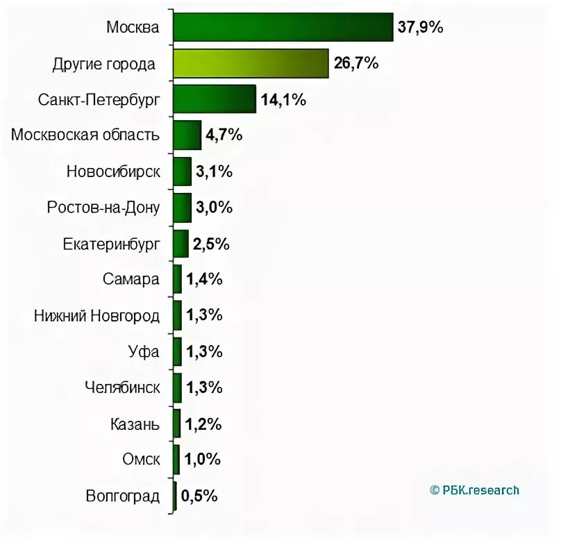 Рынок фаст фуда. Статистика фаст фуда. Количество ресторанов фаст фуда в России. Статистика по фастфуду в России. Статистика посещений ресторана.