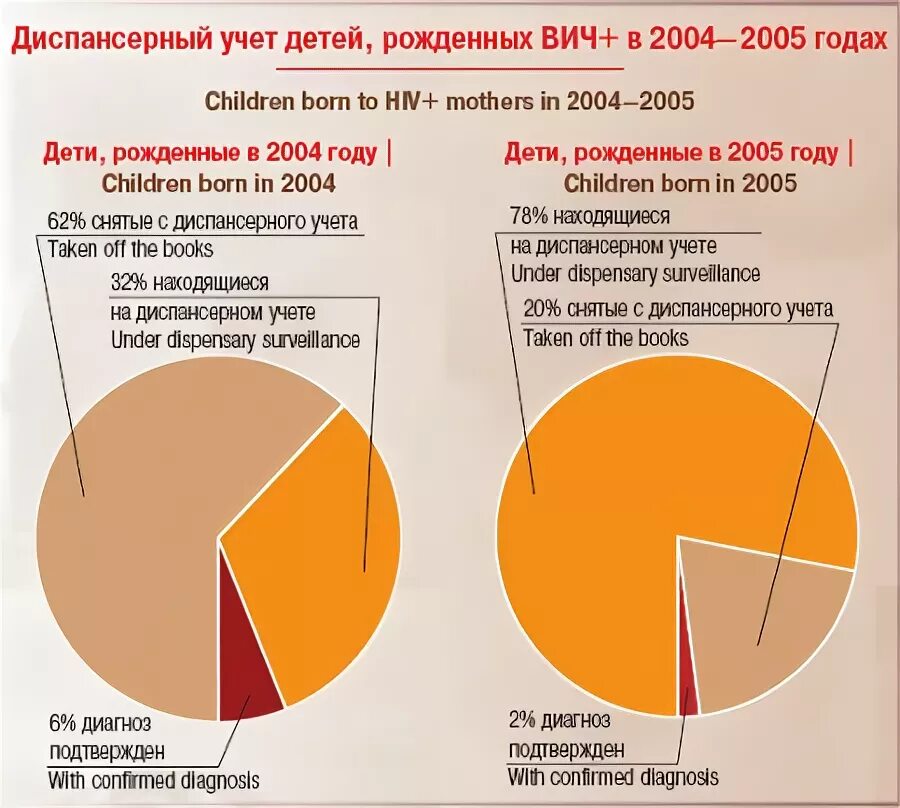 Статистика ВИЧ. Дети рожденные от ВИЧ инфицированных матерей. Рождение ребенка от ВИЧ инфицированной матери этические аспекты. Спид учет