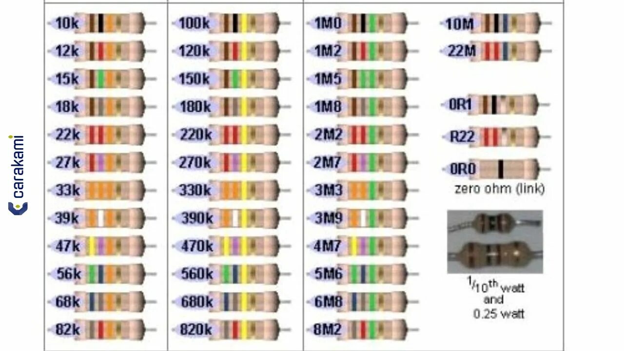 Резистор 1.2 ом маркировка. Резистор 10 ком маркировка. Маркировка резисторов МЛТ. Резистор 0 22 ом цветовая маркировка. Номинал цветного резистора