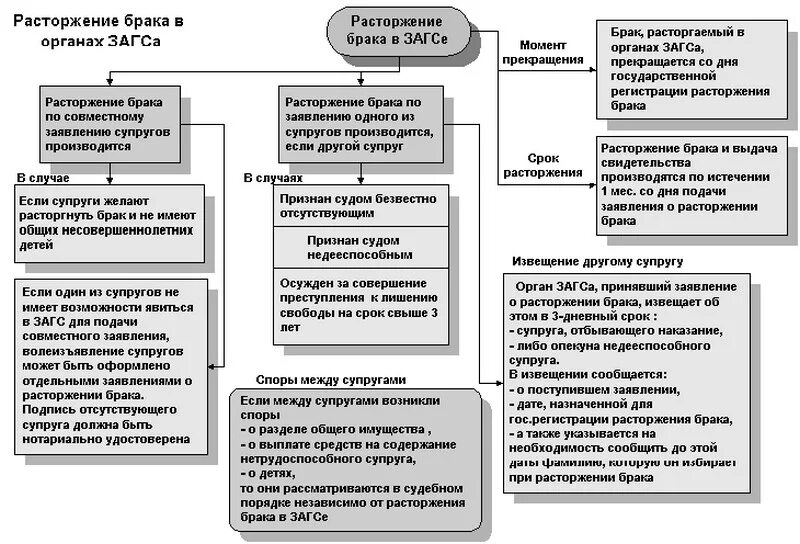 Расторжение брака в органах ЗАГСА схема. Расторжение брака в суде и ЗАГСЕ схема. Порядок расторжения брака в органах ЗАГС И В суде. Расторжение брака в судебном порядке таблица. Судебные споры о разделе имущества