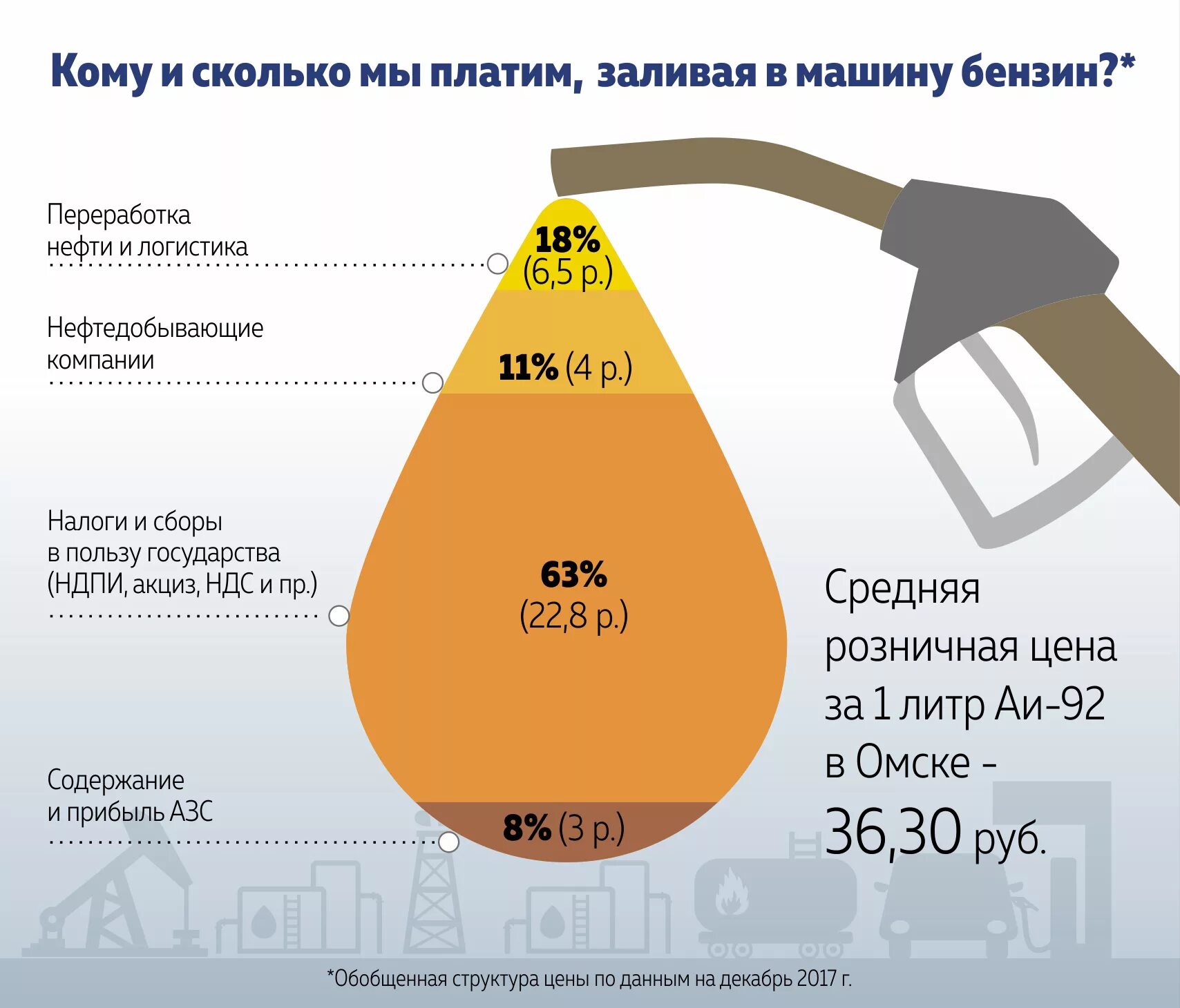 Масло ндс. Акциз на бензин в России. Акциз на топливо в России. Акциз на бензин 2022. Акциз на литр бензина.