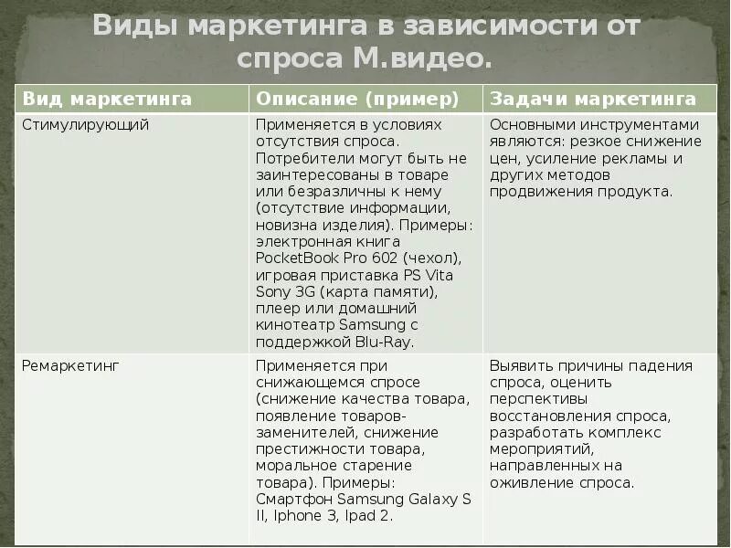 Побуждать примеры. Стимулирующий маркетинг примеры. Стимулирующий вид маркетинга. Стимулирующий вид маркетинга пример. Отсутствующий спрос примеры в маркетинге.