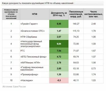 Банки открывающие пенсионные счета