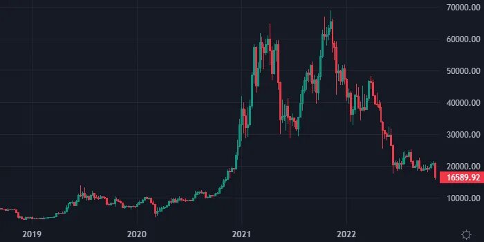 Новости и прогноз Биткоина на сегодня 19 мая 2023 года